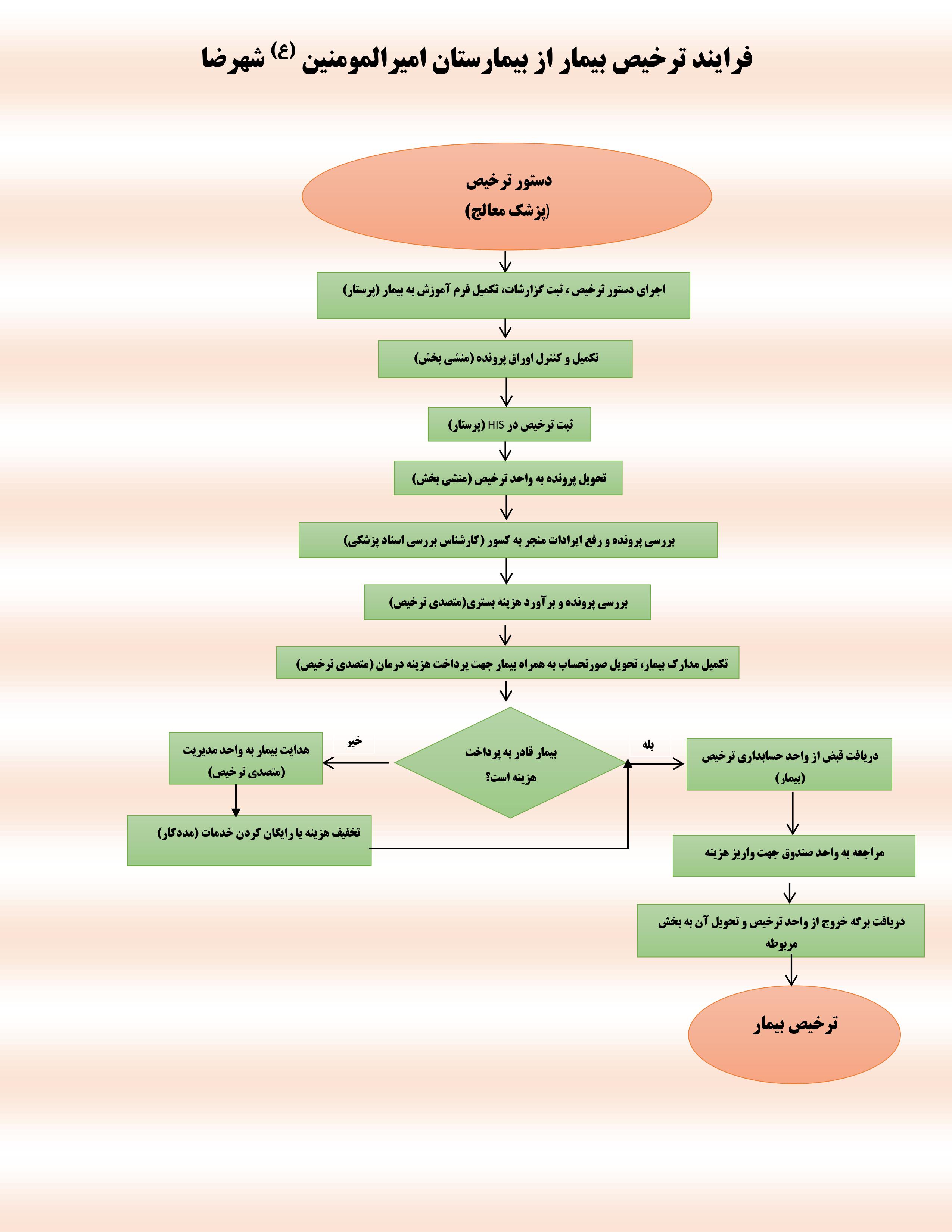 فرآیند ترخیص